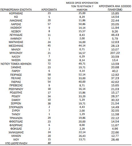 Χάρτης κορωνοϊού: 499 κρούσματα στην Αττική
