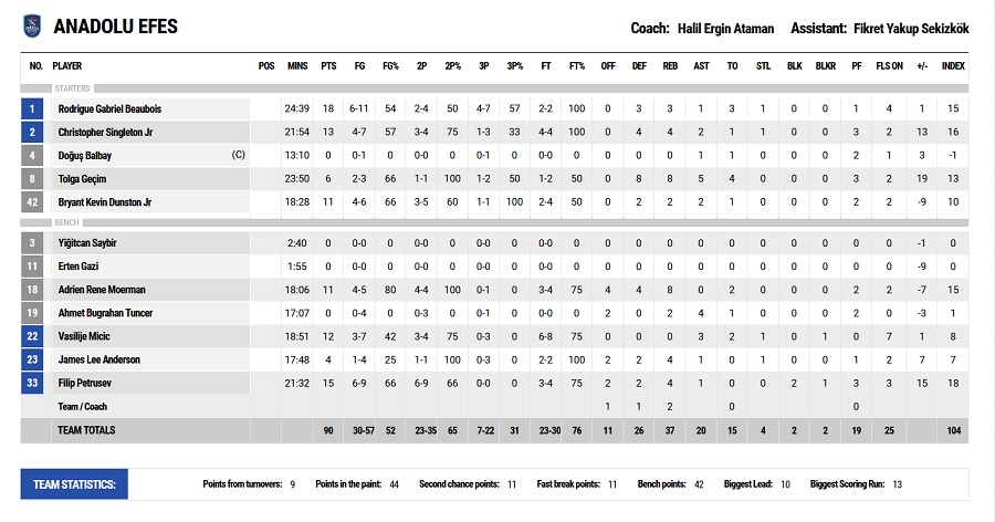 Εφές-Τόφας 90-84