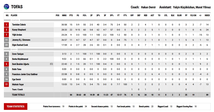 Εφές-Τόφας 90-84