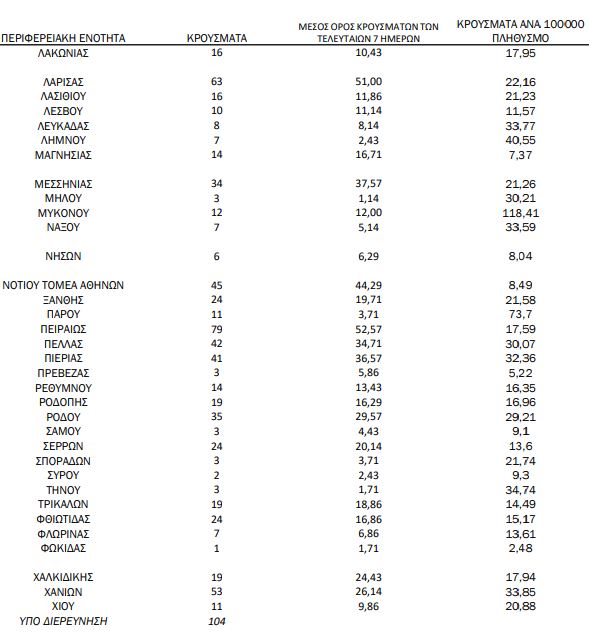 Χάρτης κορωνοϊού: 460 κρούσματα στην Αττική