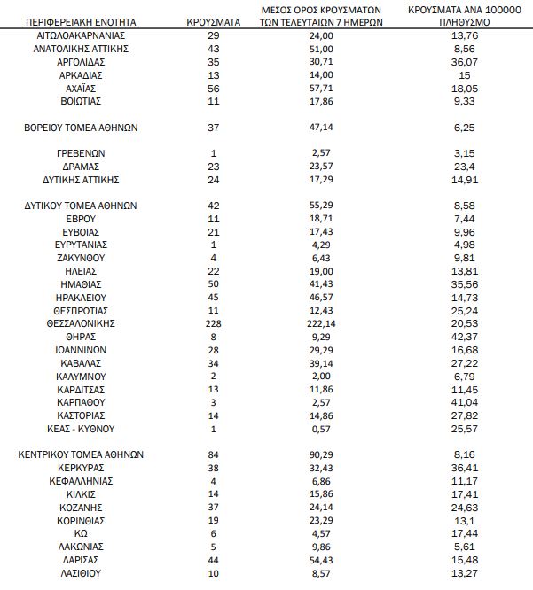 Χάρτης κορωνοϊού:308 κρούσματα σε Αττική,228 σε Θεσσαλονίκη