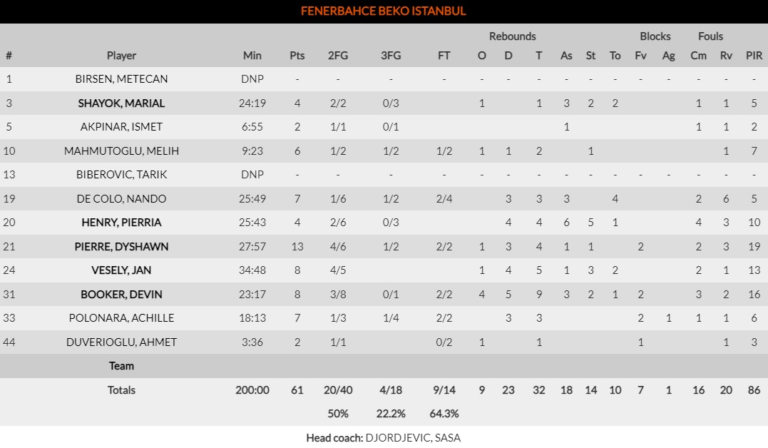 Φενέρμπαχτσε-Ερυθρός Αστέρας: 61-57