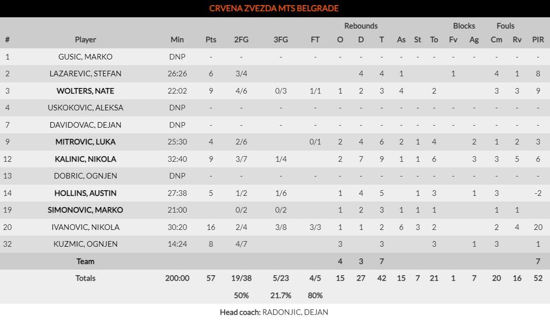 Φενέρμπαχτσε-Ερυθρός Αστέρας: 61-57