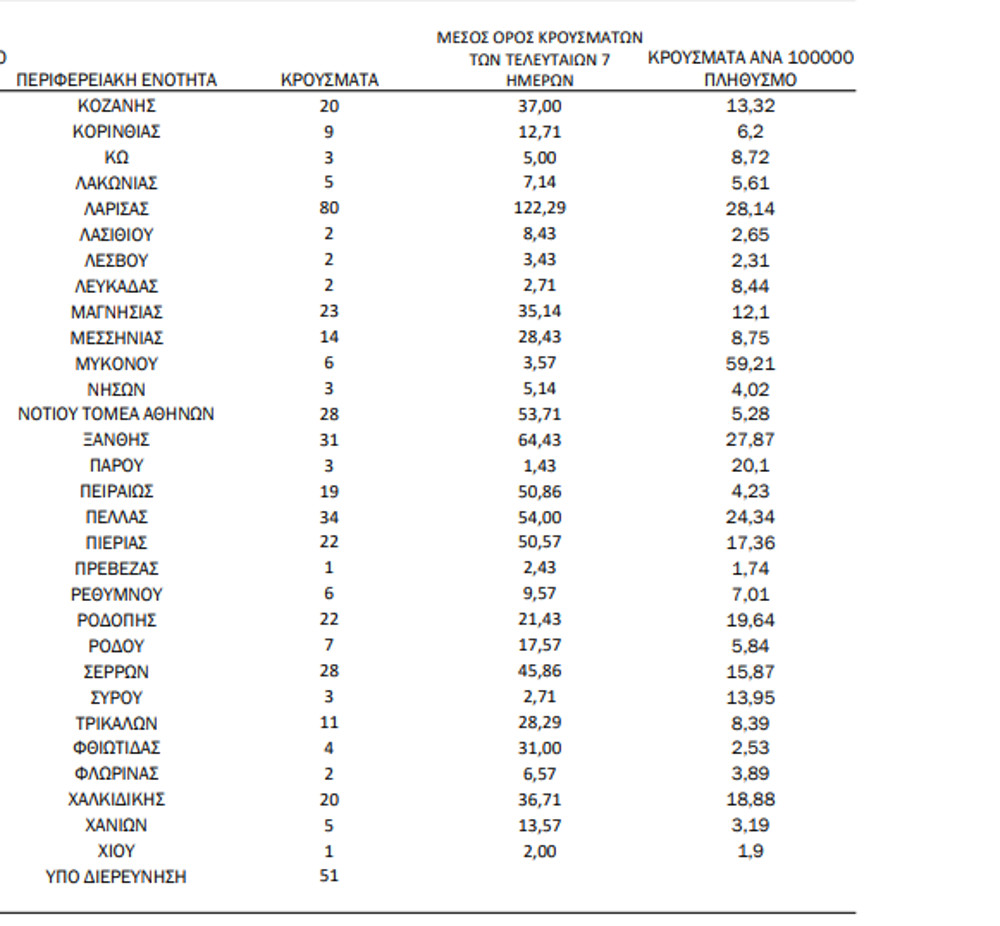 Χάρτης κορωνοϊού: 224 κρούσματα σε Αττική, 195 Θεσσαλονίκη