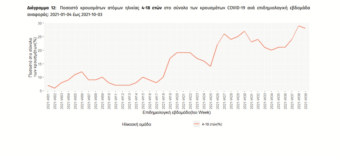 Κορωνοϊός-Ελλάδα: Το 28% των κρουσμάτων παιδιά ηλικίας 4-18