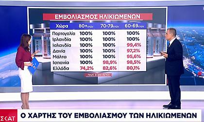 Κορωνοϊός: 1 στους 3 ανεμβολίαστοι στην Βόρεια Ελλάδα -Ο χάρτης εμβολιασμού των ηλικιωμένων