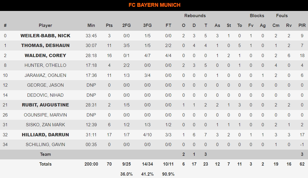 Ούνιξ Καζάν-Μπάγερν Μονάχου 73-70