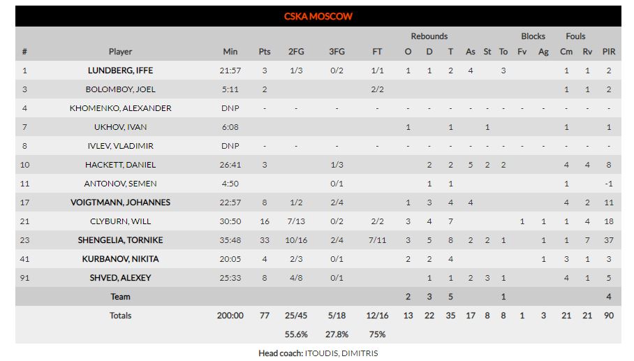 ΤΣΣΚΑ Μόσχας-Ζενίτ Αγ. Πετρούπολης: 77-67