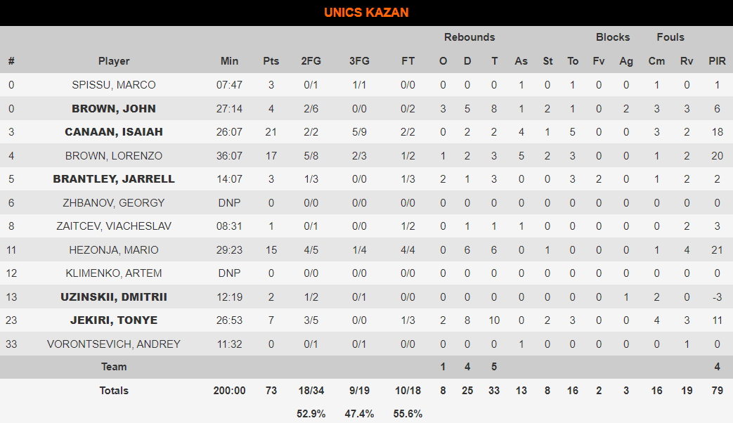 Ούνιξ Καζάν-Μπάγερν Μονάχου 73-70