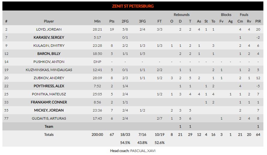 ΤΣΣΚΑ Μόσχας-Ζενίτ Αγ. Πετρούπολης: 77-67
