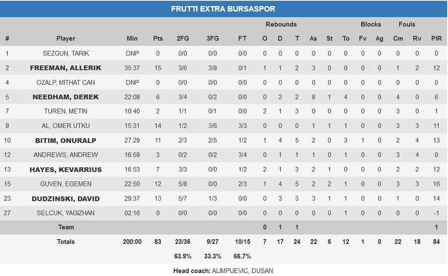 Μπούρσασπορ-Βίρτους 83-101