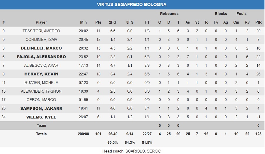 Μπούρσασπορ-Βίρτους 83-101