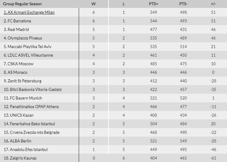 Η βαθμολογία της Euroleague: Στο 5-2 ο Ολυμπιακός!