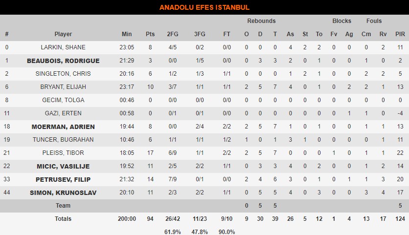 Εφές-Ζαλγκίρiς: 94-60