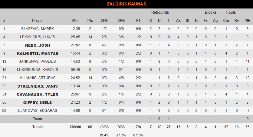 Εφές-Ζαλγκίρiς: 94-60