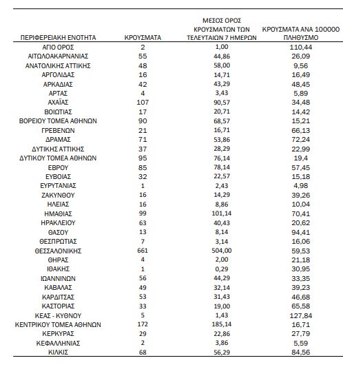 Χάρτης κορωνοϊού: 661 κρούσματα η Θεσσαλονίκη, 599 η Αττική