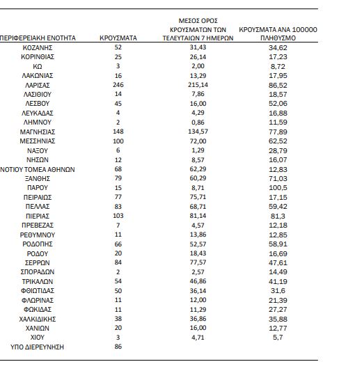 Χάρτης κορωνοϊού: 661 κρούσματα η Θεσσαλονίκη, 599 η Αττική