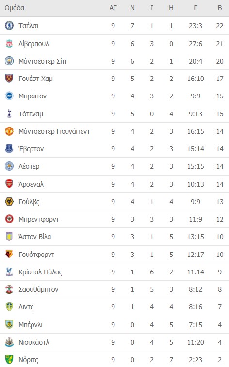 Premier League – 10η αγωνιστική: Όλα όσα πρέπει να ξέρετε