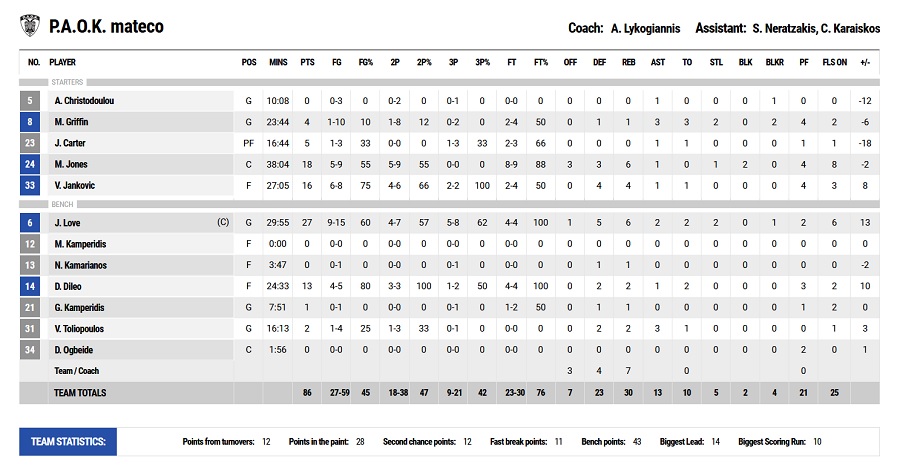 ΠΑΟΚ-Περιστέρι 86-87