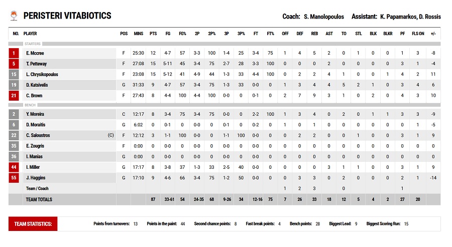 ΠΑΟΚ-Περιστέρι 86-87