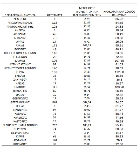 Χάρτης κορωνοϊού:1021 κρούσματα η Αττική, 828 η Θεσσαλονίκη