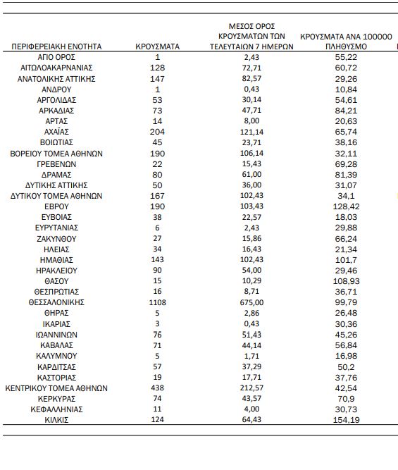 Χάρτης κορωνοϊού: 1329 κρούσματα η Αττική, 1108 Θεσσαλονίκη