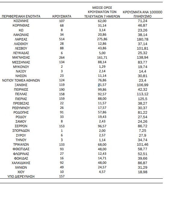 Χάρτης κορωνοϊού: 1329 κρούσματα η Αττική, 1108 Θεσσαλονίκη