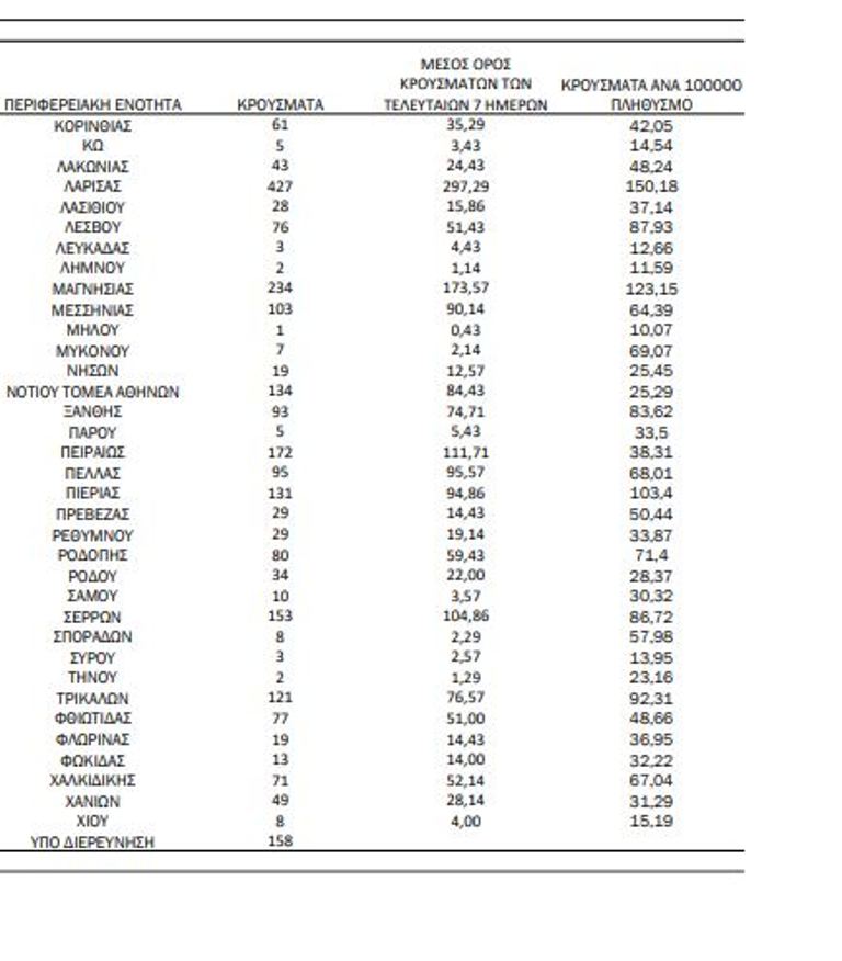 Χάρτης κορωνοϊού: 1267 κρούσματα η Αττική,999 η Θεσσαλονίκη