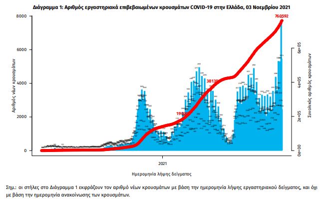 Κορωνοϊός: Νέο υψηλό με 6.150 κρούσματα, 49 νεκροί