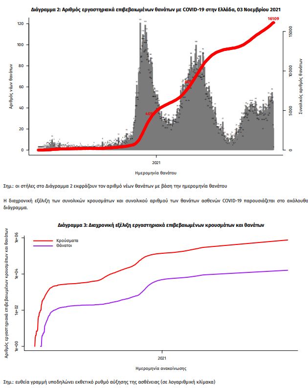 Κορωνοϊός: Νέο υψηλό με 6.150 κρούσματα, 49 νεκροί