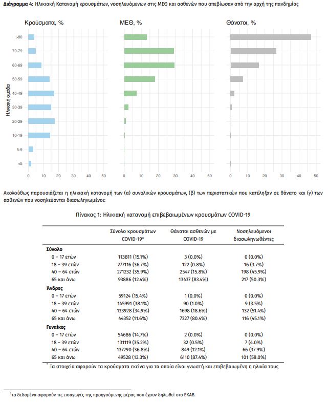 Κορωνοϊός: Νέο υψηλό με 6.150 κρούσματα, 49 νεκροί