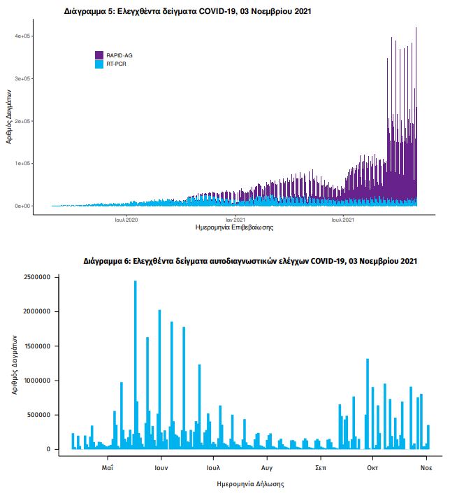 Κορωνοϊός: Νέο υψηλό με 6.150 κρούσματα, 49 νεκροί