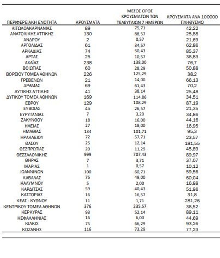 Χάρτης κορωνοϊού: 1267 κρούσματα η Αττική,999 η Θεσσαλονίκη