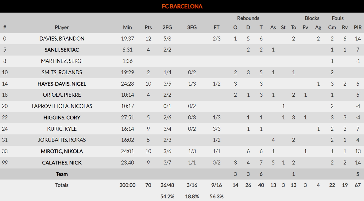 Αρμάνι Μιλάνο-Μπαρτσελόνα 75-70