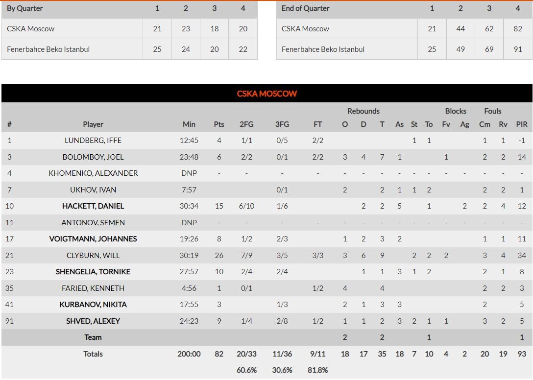 ΤΣΣΚΑ Μόσχας-Φενερμπαχτσέ 82-91