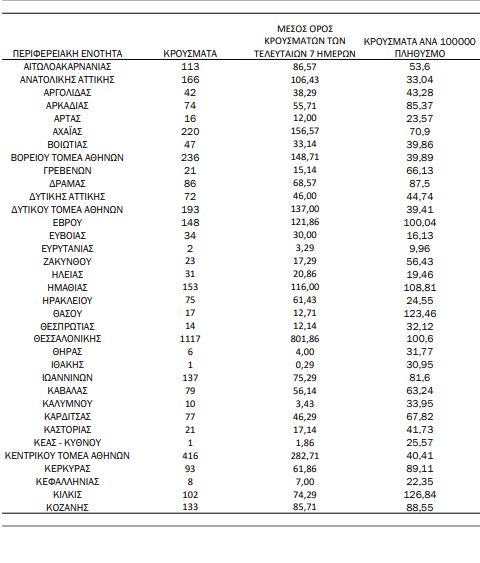 Χάρτης κορωνοϊού: 1.475 κρούσματα στην Αττική