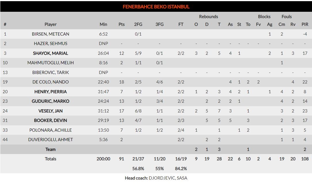 CSKA Moscow-Fenerbahce 82-91