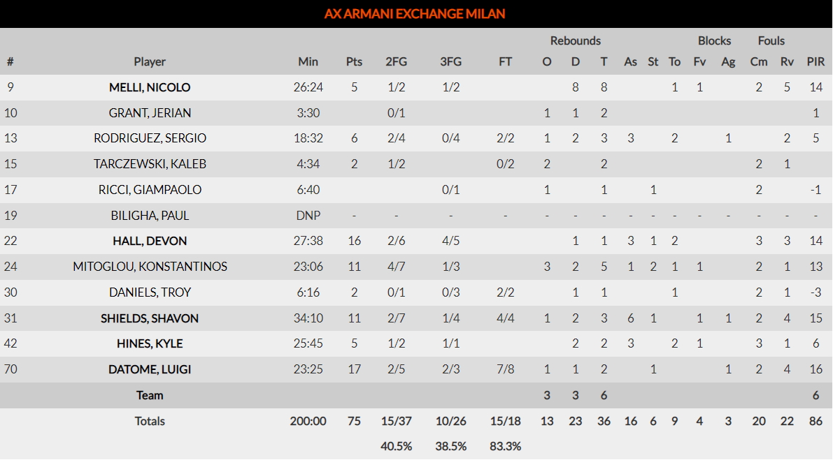 Αρμάνι Μιλάνο-Μπαρτσελόνα 75-70