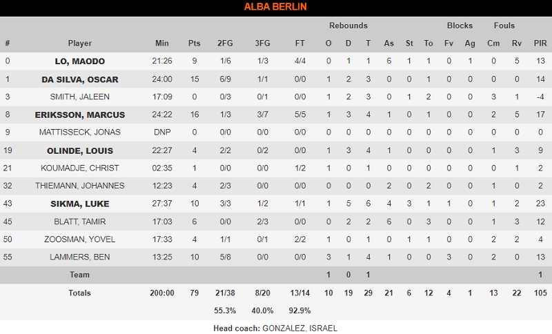 Zalgiris-Alba Berlin: 71-79