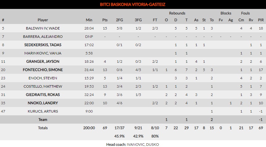 Μπασκόνια-Μακάμπι Τελ Αβίν: 69-87