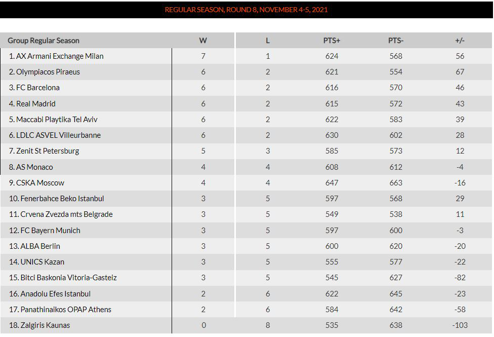 Βαθμολογία Euroleague: Δεύτερος ο Ολυμπιακός, 17ος ο Παναθη