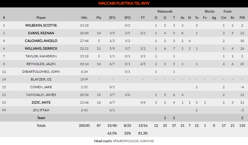 Basconia-Maccabi Tel Aviv: 69-87