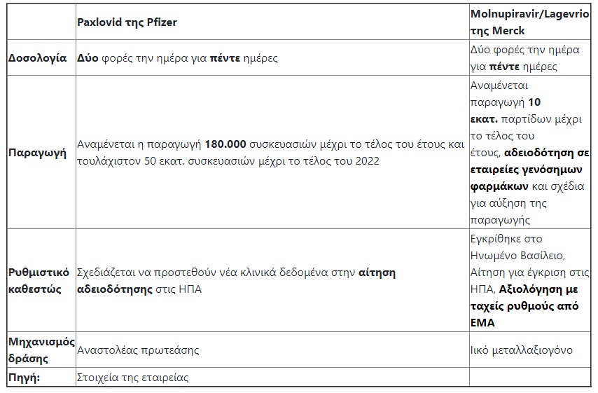 Κορωνοϊός: Νέα «όπλα» τα χάπια Pfizer και Merck