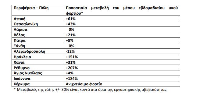 Κορωνοϊός-Λύματα: Aυξητικές τάσεις στο ιικό φορτίο