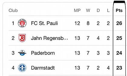 Η βαθμολογία της Β’ Γερμανίας ανακουφίζει το μυαλό...