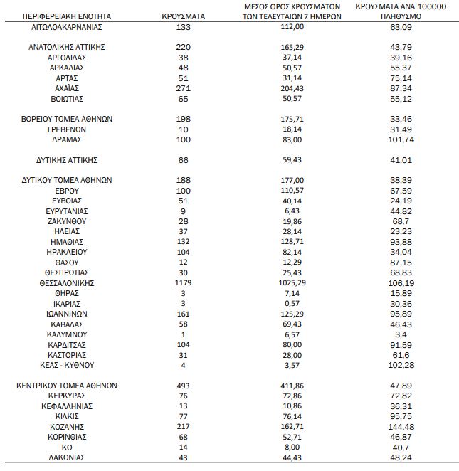 Χάρτης-Κορωνοϊός: 1.631 κρούσματα Αττική, 1.179 Θεσσαλονίκη