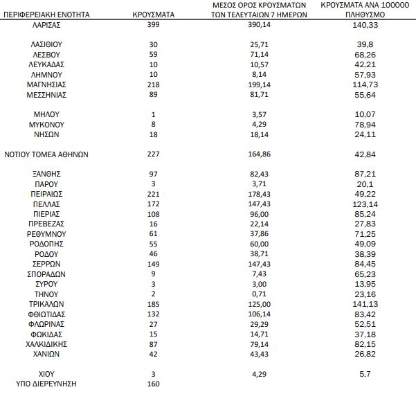 Χάρτης-Κορωνοϊός: 1.631 κρούσματα Αττική, 1.179 Θεσσαλονίκη