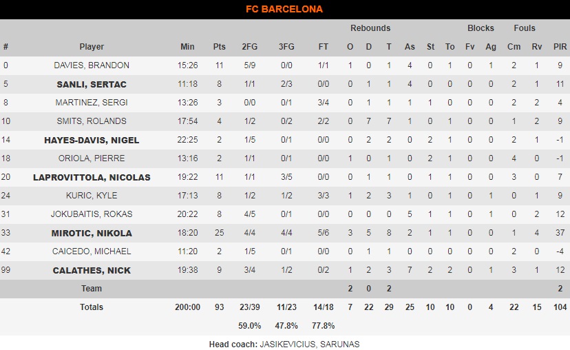 Μπαρτσελόνα-Μπασκόνια 93-67