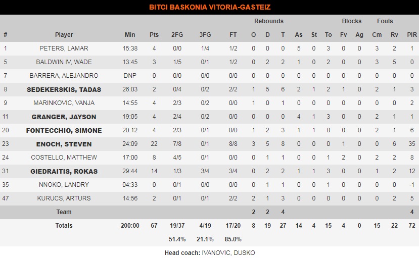 Barcelona-Basconia 93-67