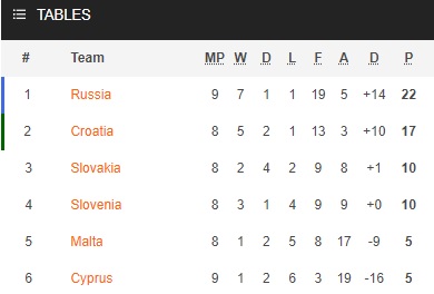 Ρωσία-Κύπρος: 6-0